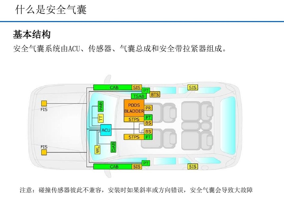 汽车安全气囊系统完整版课件.ppt_第3页