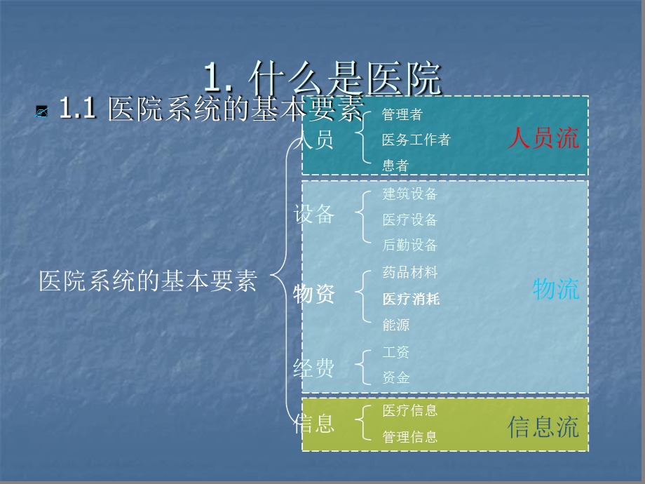 现代医院的组织结构和业务流程课件.ppt_第3页