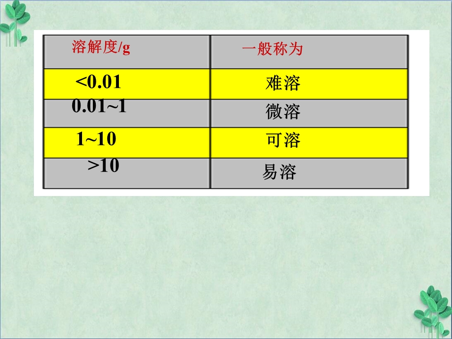 沉淀的溶解平衡(ppt课件).ppt_第2页