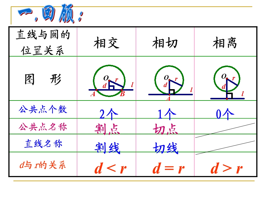 垂直于半径的直线是圆的切线课件.ppt_第2页