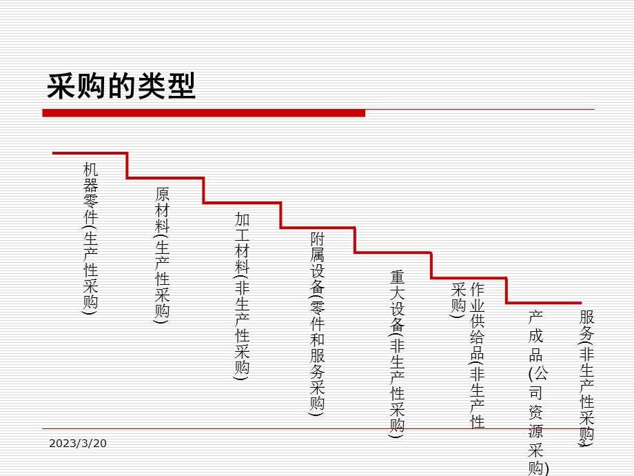 某公司采购管理和供应管理课件.ppt_第3页