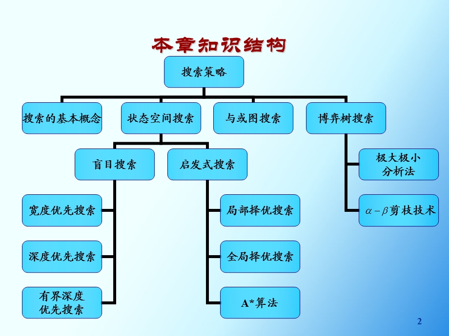 搜索与求解-人工智能导论课件.ppt_第2页