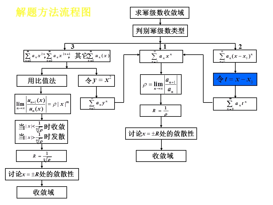 无穷级数习题课二课件.ppt_第2页