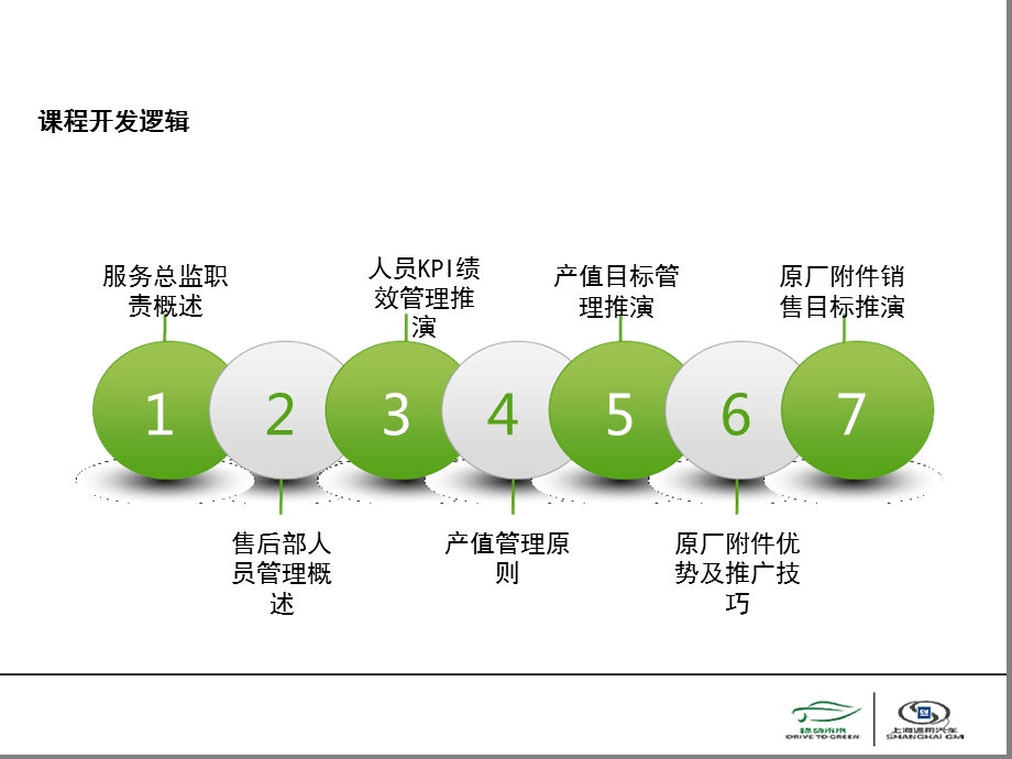 服务总监培训课件.ppt_第2页