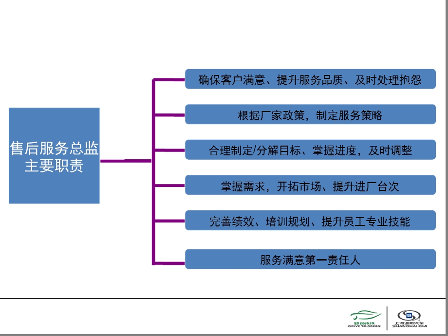 服务总监培训课件.ppt_第3页