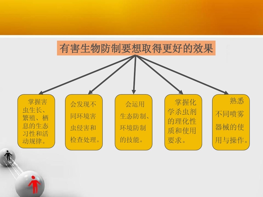 有害生物防制手册课件.ppt_第3页