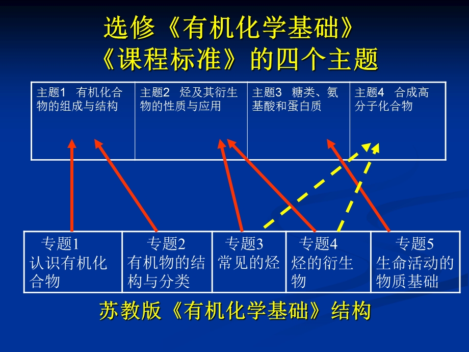 有机化学基础的分析与教学建议课件.ppt_第3页