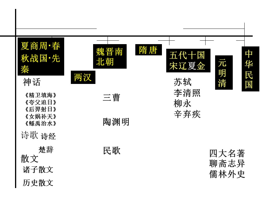 大学语文文学常识课件.ppt_第3页