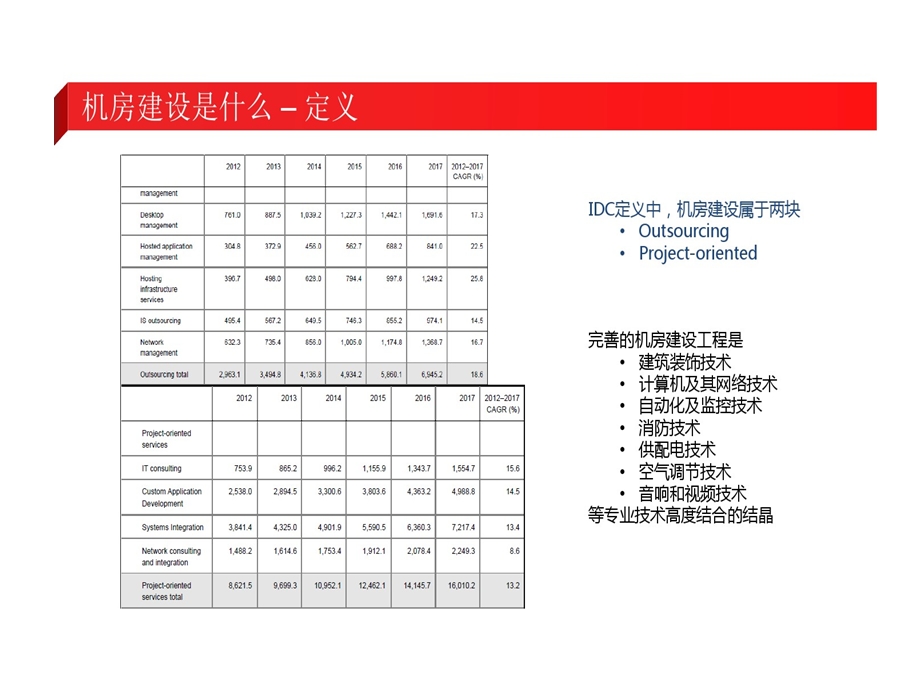 数据中心建设的方案课件.ppt_第3页