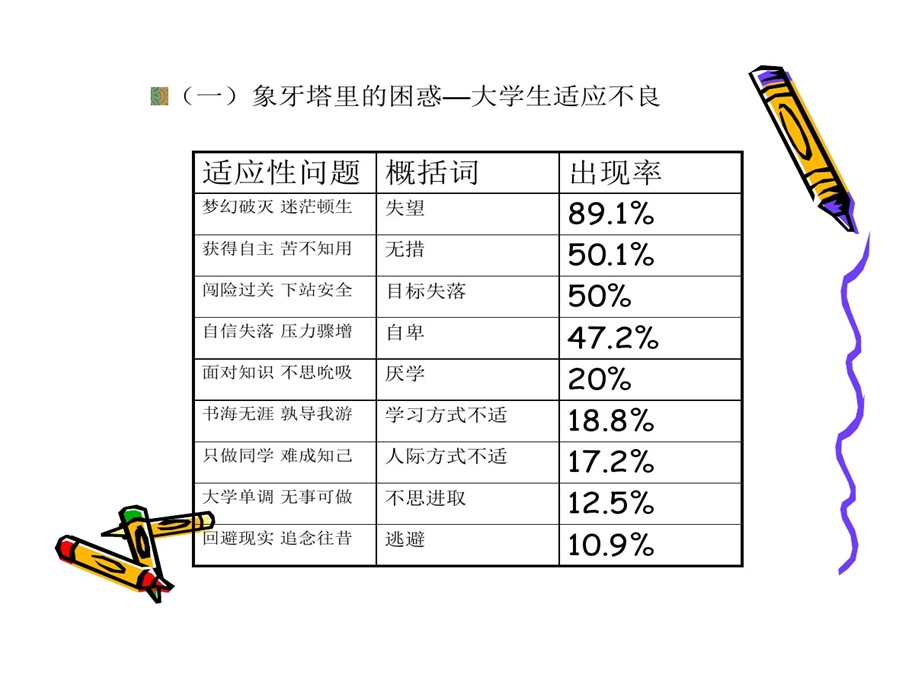 大学生的环境适应的报告课件.ppt_第3页