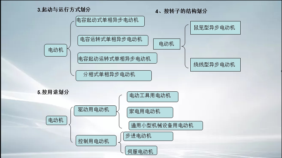 电动机分类及原理(精品ppt课件).ppt_第3页