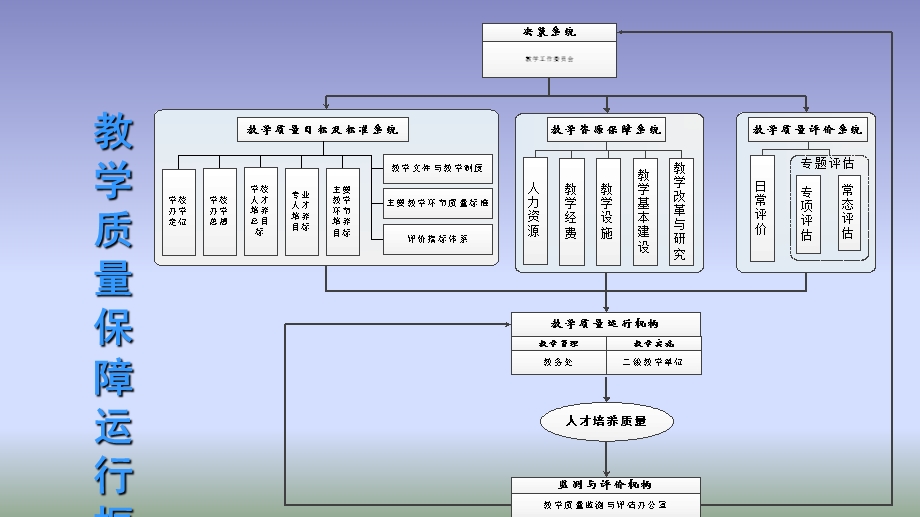 教学质量保障体系运行情况说明课件.ppt_第3页