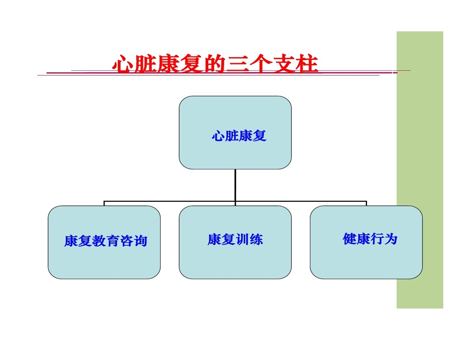 心血管疾病康复治疗课件.ppt_第3页