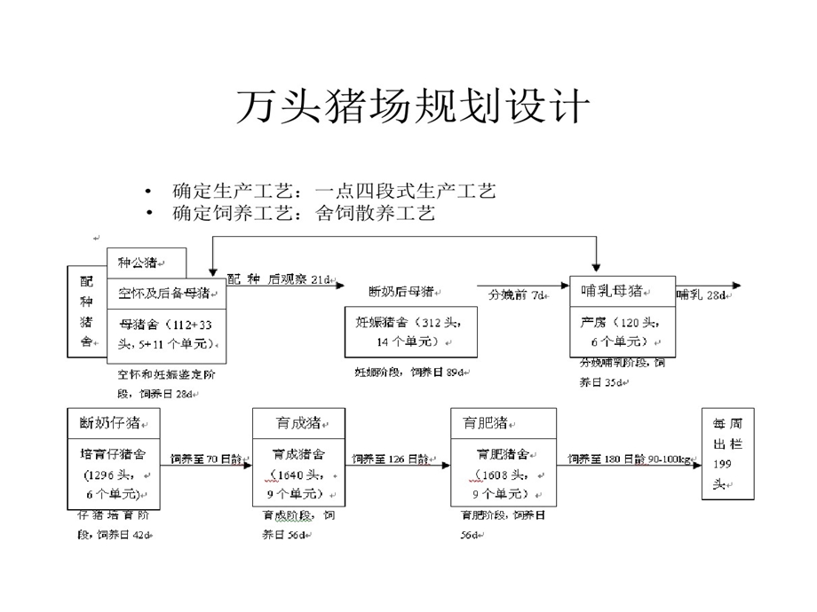 猪场总体的设计及猪舍建筑课件.ppt_第3页