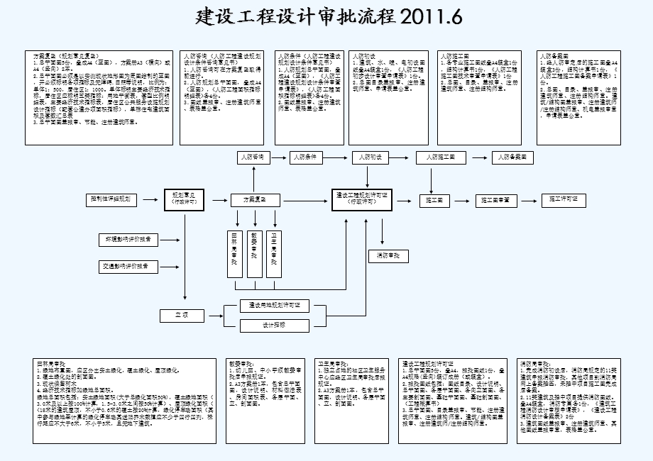 建筑工程设计审批流程课件.ppt_第2页