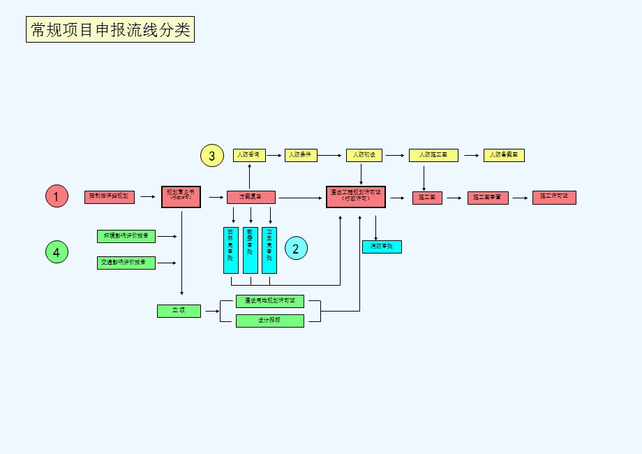 建筑工程设计审批流程课件.ppt_第3页