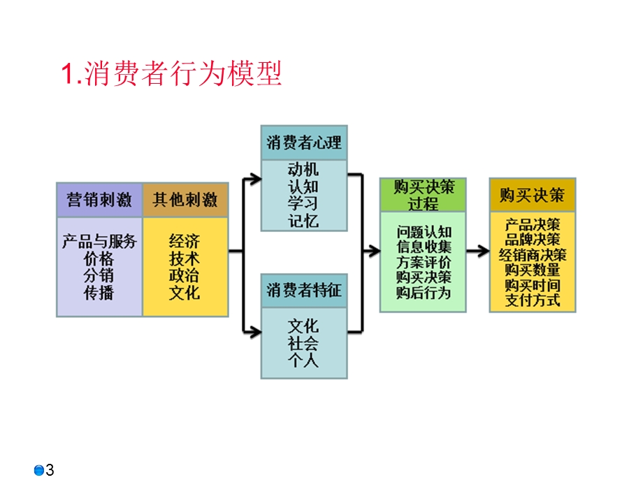 消费者市场与组织市场分析课件.ppt_第3页