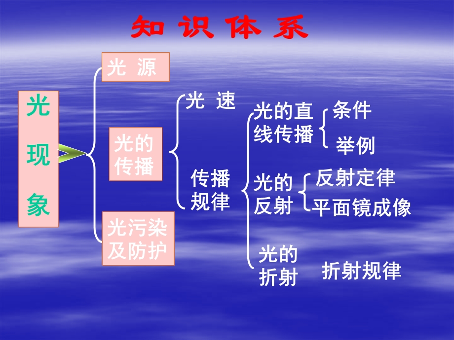 多彩的光单元复习-沪科版课件.ppt_第2页