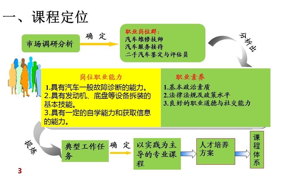 汽车构造机械系说课课件.ppt_第3页