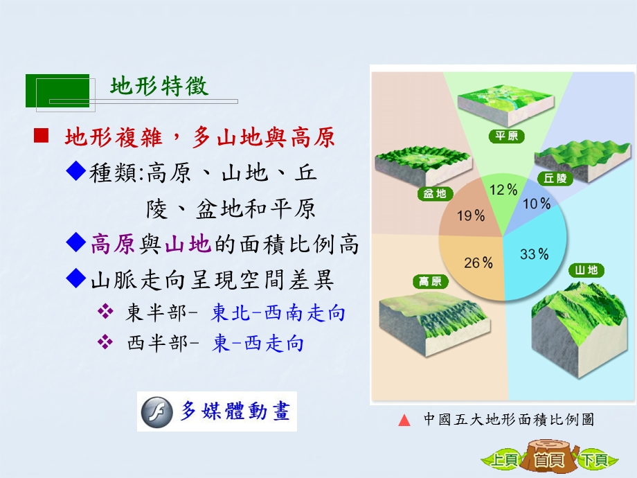 地形与人类活动课件.ppt_第2页