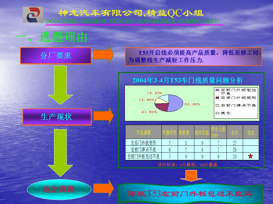 某公司精益QC品质管理-降低T53左前门外板包课件.ppt_第3页