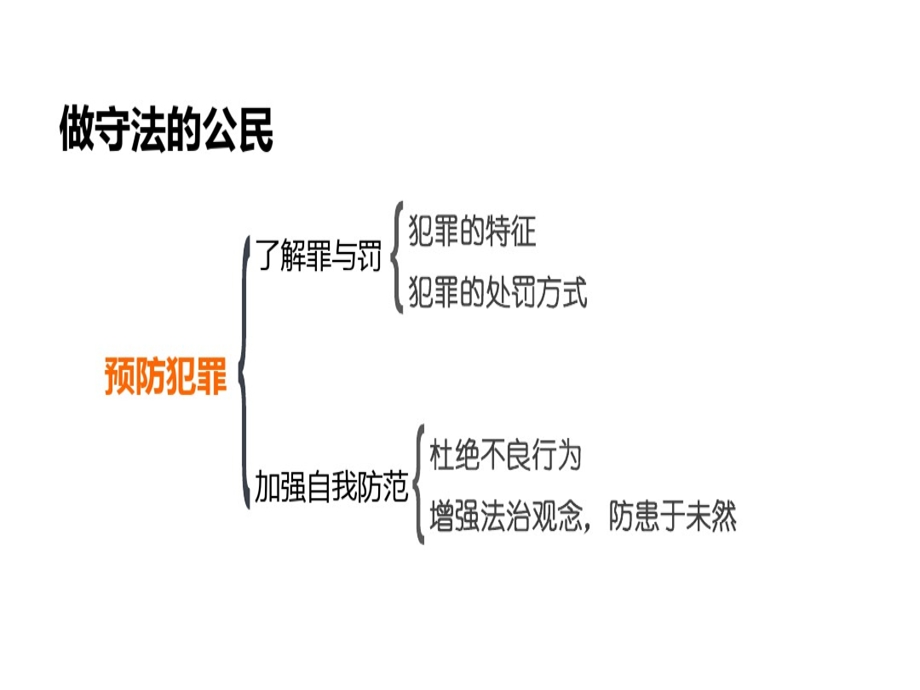 新部编版八年级上册道德与法治（第五课做守法的公民）期末复习ppt课件.ppt_第3页