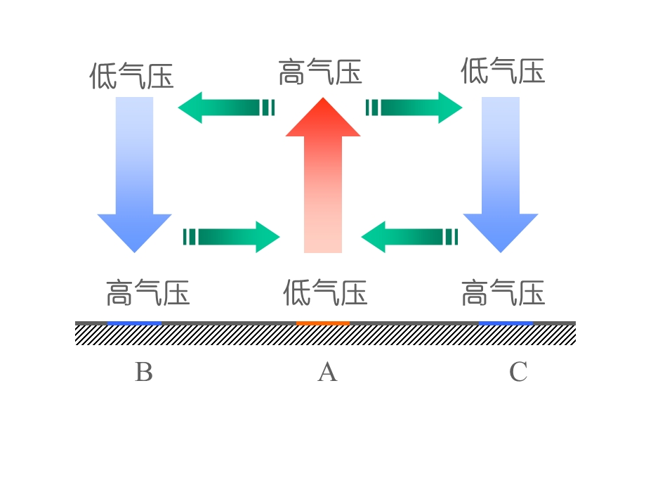 气压梯度力风向地转偏向力摩擦力摩擦力方向课件.ppt_第2页