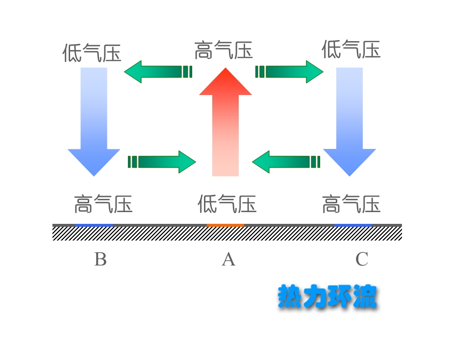 气压梯度力风向地转偏向力摩擦力摩擦力方向课件.ppt_第3页