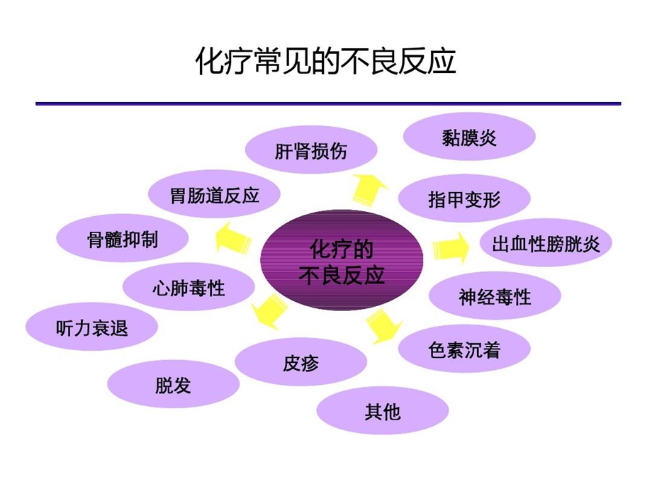 恶性肿瘤患者放化疗不良反应的中医药防治课件.ppt_第3页