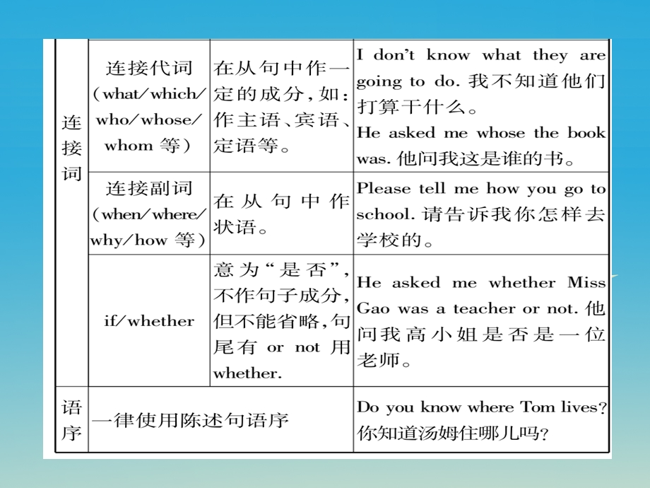 湖北地区中考英语总复习第二轮中考专题突破专题突破12复合句ppt课件人教新目标版.ppt_第2页