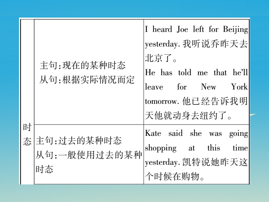 湖北地区中考英语总复习第二轮中考专题突破专题突破12复合句ppt课件人教新目标版.ppt_第3页