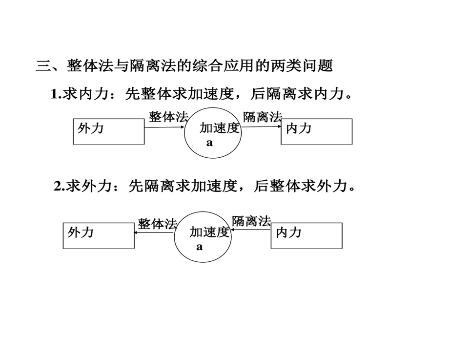 整体法和隔离法解题原理及技巧课件.ppt_第3页