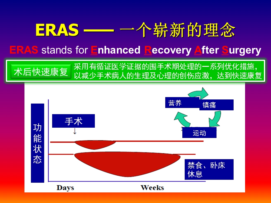 快速康复外科ERAS.ppt_第2页