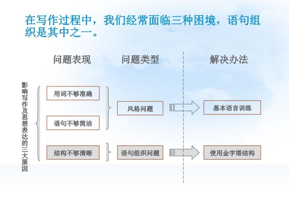 金字塔原理读后感课件.ppt_第3页