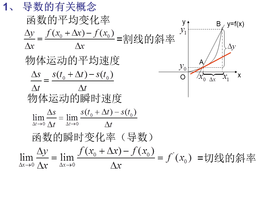 数学：1.1《导数及其应用》ppt课件(新人教B选修2-2).ppt_第3页