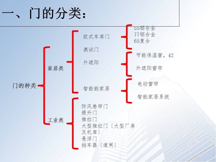 工业门培训课件.ppt_第3页