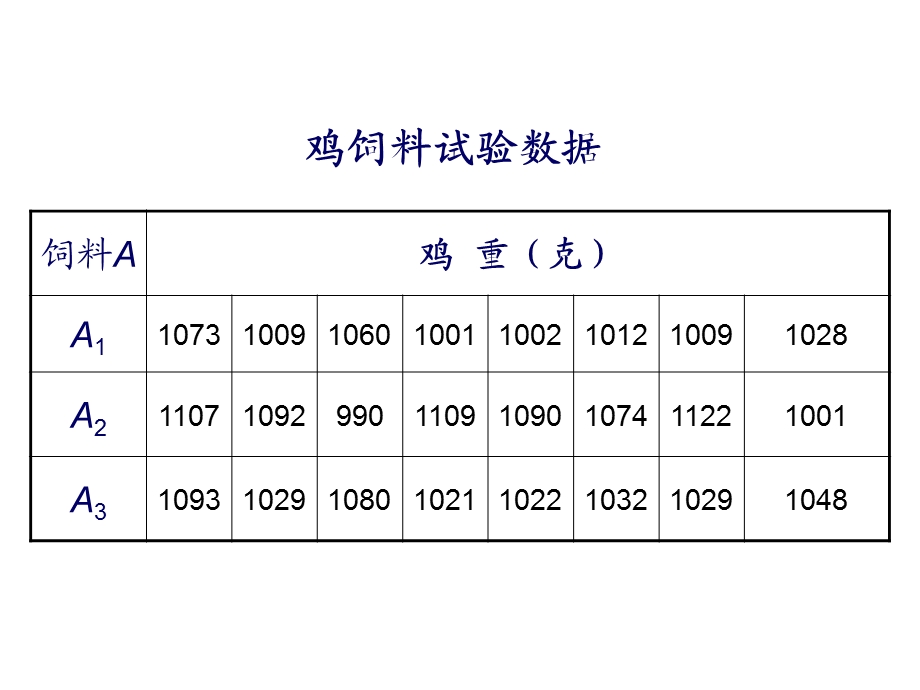 方差分析-课件.ppt_第3页