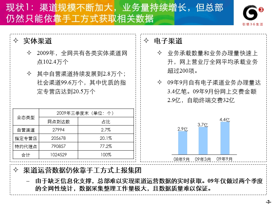 移动公司渠道管理运营平台建设方案课件.ppt_第3页