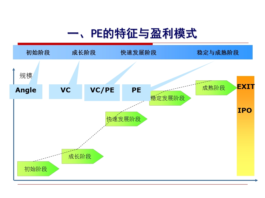 私募股权投资PE课件.ppt_第2页