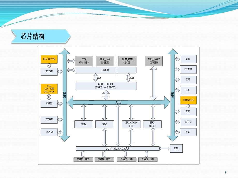 工业级国密算法加密芯片课件.ppt_第3页