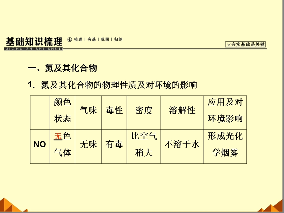 氮及其化合物(最新ppt课件).ppt_第3页