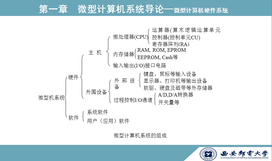 微型计算机硬件系统存储器课件.ppt_第3页