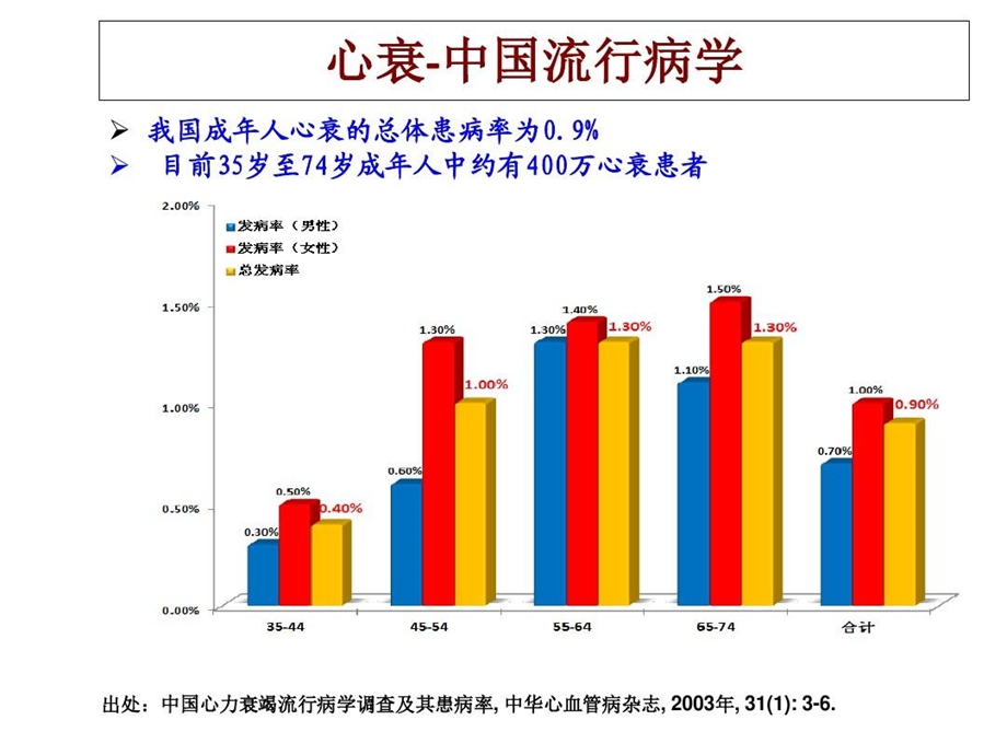 急性心衰的诊治规范与流程课件.ppt_第3页