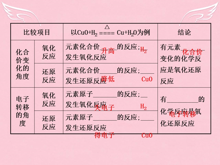 氧化还原反应课件鲁科版.ppt_第3页