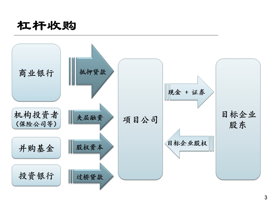 私募股权管理与股权收购管理知识分析课件.ppt_第3页