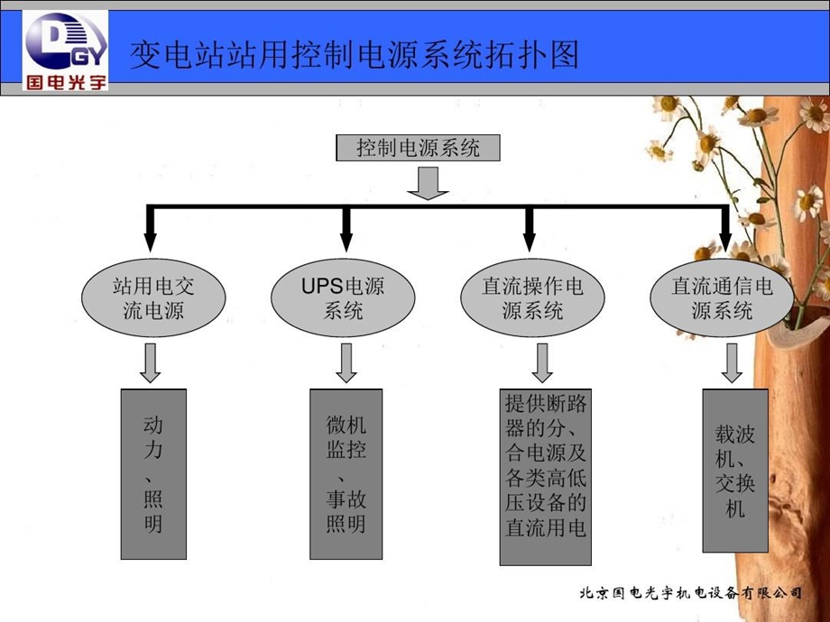 国电光宇变电站交直流控制电源一体化整体解决方案讲解课件.ppt_第2页