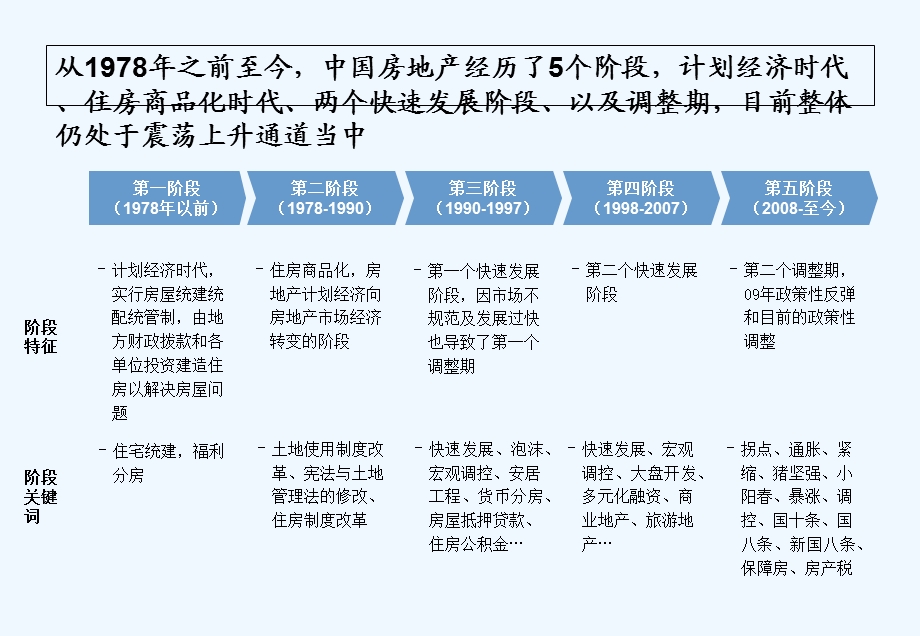 房地产行业初级基础知识课件.ppt_第3页