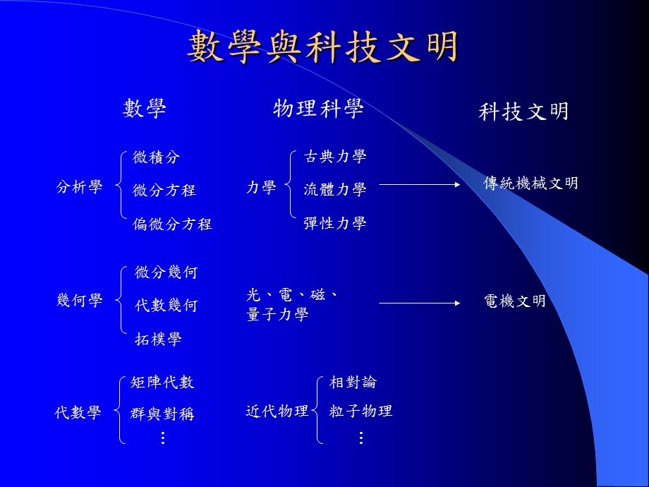 数学与科学..ppt_第3页