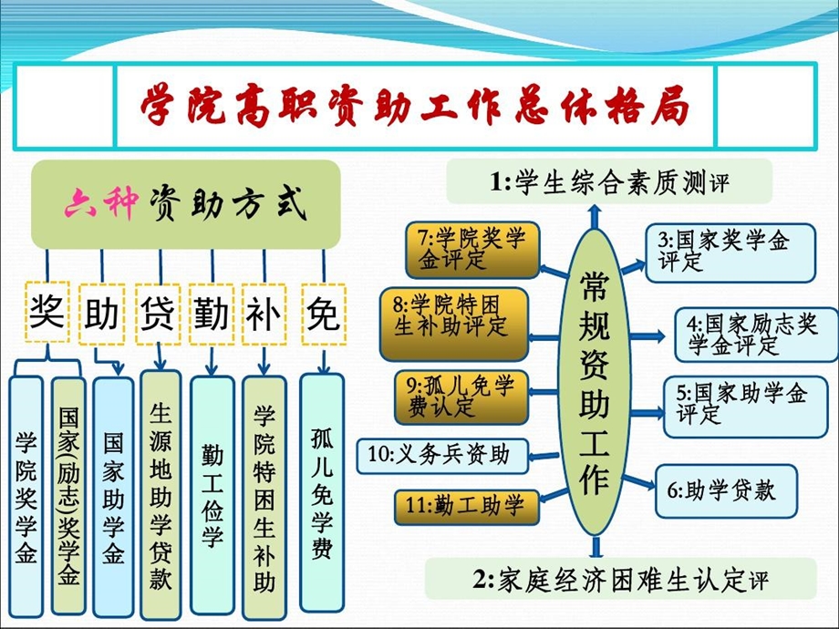 本专科生家庭经济困难学生资助工作培训讲稿课件.ppt_第2页