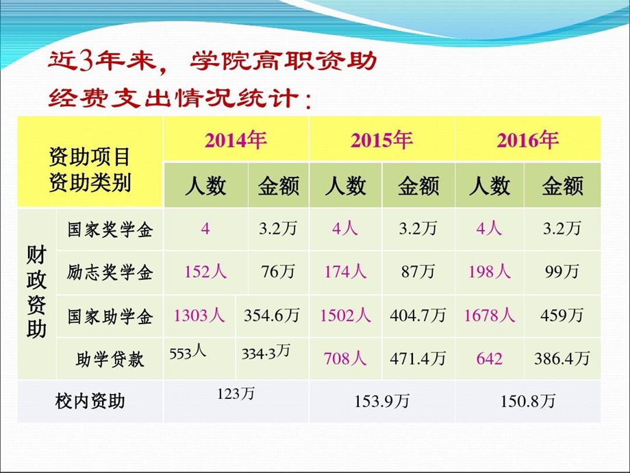 本专科生家庭经济困难学生资助工作培训讲稿课件.ppt_第3页